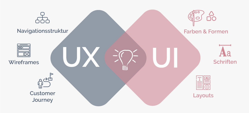UX-Webdesign